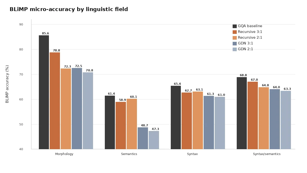 BLiMP accuracy grouped by linguistic field. The pure-GQA baseline leads every field; recursion’s largest within-pair gain is in semantics.