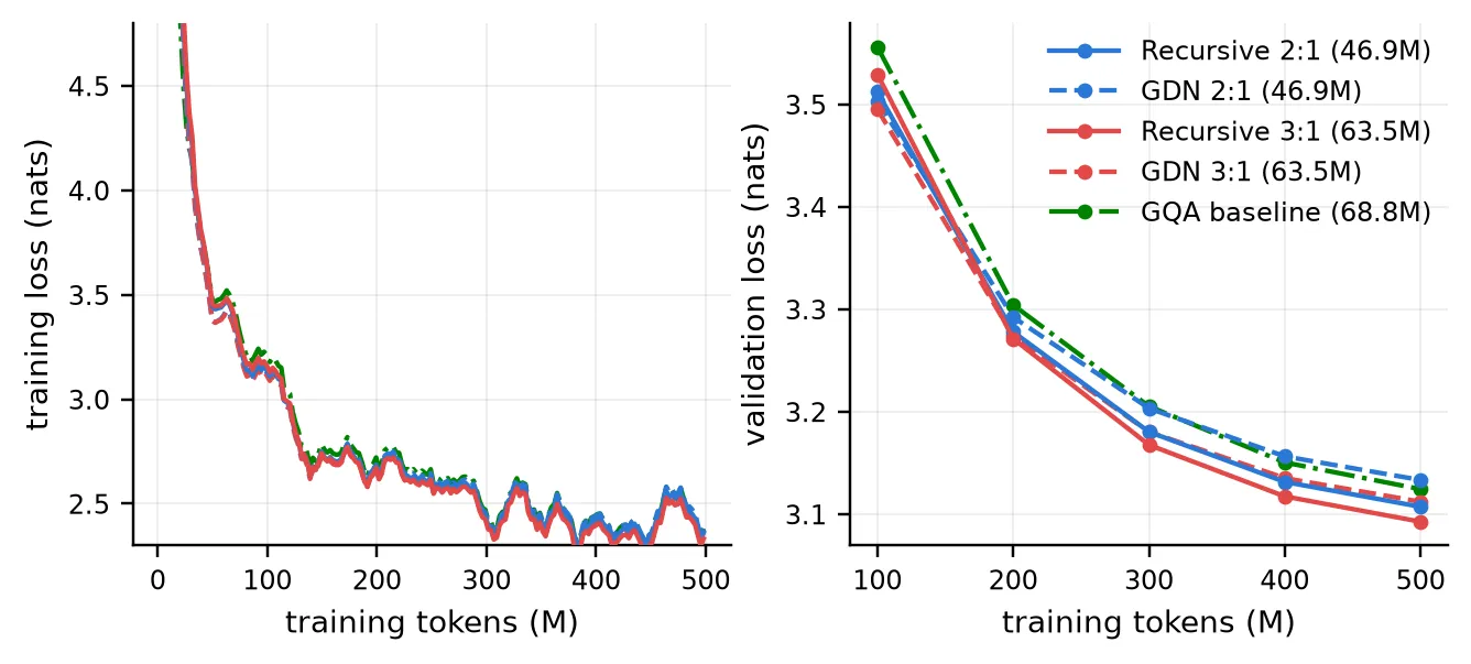 Training loss and checkpoint validation loss for all five models. Solid lines are recursive models; dashed lines are their conventional twins.