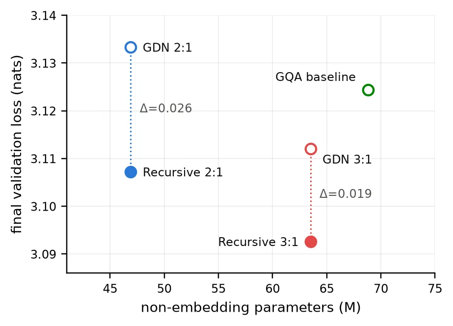 Non-embedding parameters plotted against final validation loss. Vertical lines connect the parameter-matched pairs; filled markers represent recursive models.