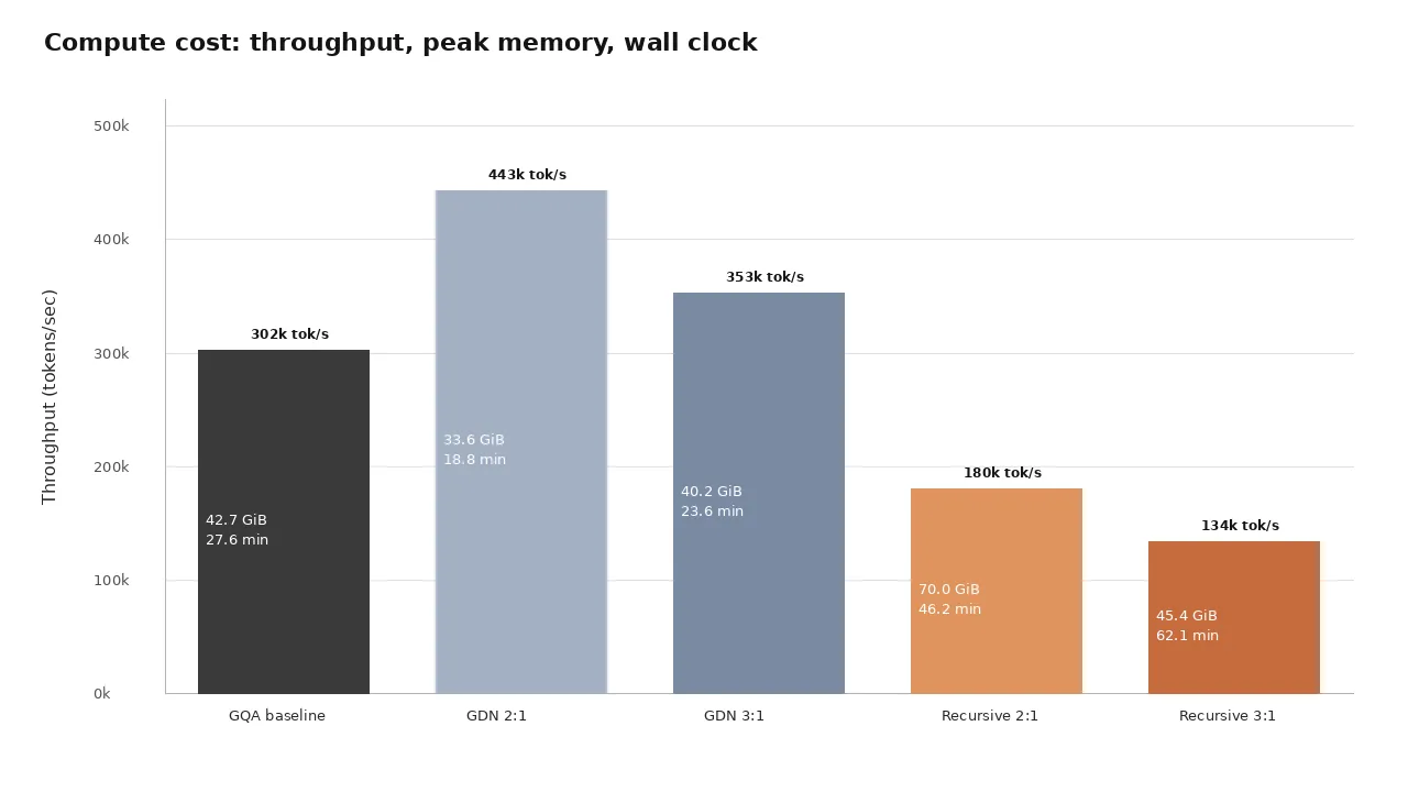 Training throughput, peak GPU memory, and wall-clock time for all five models.